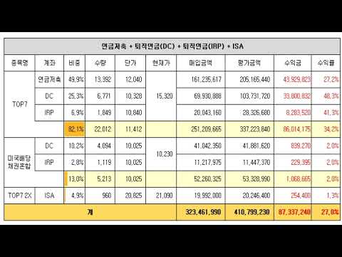 개인연금저축 + 퇴직연금DC + 퇴직연금IRP + ISA 투자현황 04년차 2024년10월16일