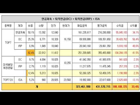 개인연금저축 + 퇴직연금DC + 퇴직연금IRP + ISA 투자현황 04년차 2024년10월28일